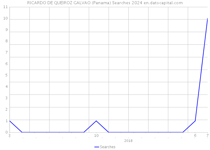 RICARDO DE QUEIROZ GALVAO (Panama) Searches 2024 