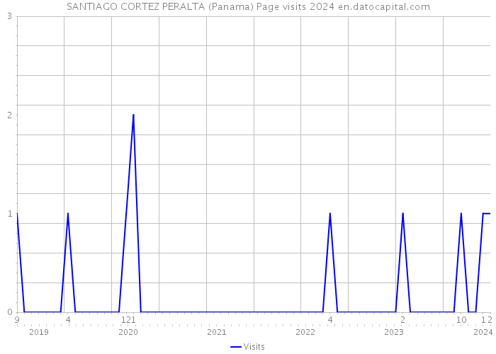 SANTIAGO CORTEZ PERALTA (Panama) Page visits 2024 
