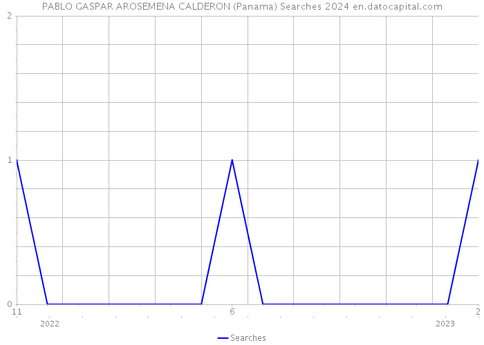 PABLO GASPAR AROSEMENA CALDERON (Panama) Searches 2024 