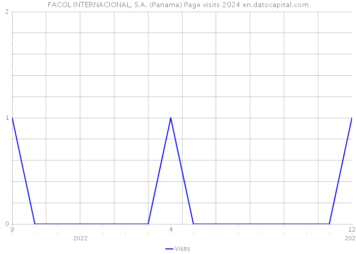 FACOL INTERNACIONAL, S.A. (Panama) Page visits 2024 