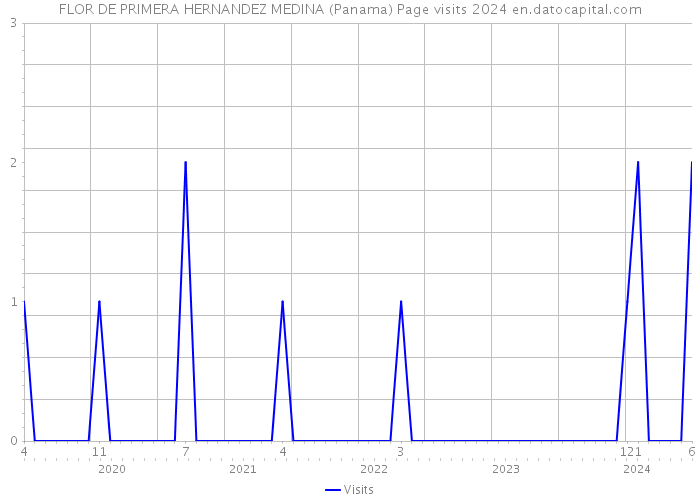 FLOR DE PRIMERA HERNANDEZ MEDINA (Panama) Page visits 2024 