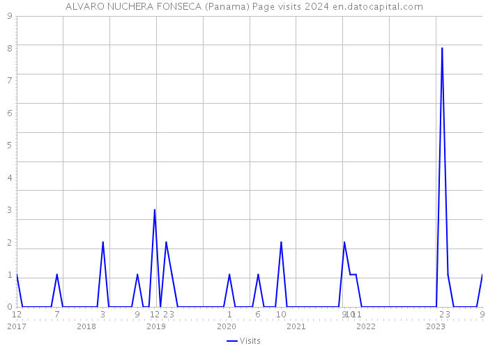 ALVARO NUCHERA FONSECA (Panama) Page visits 2024 