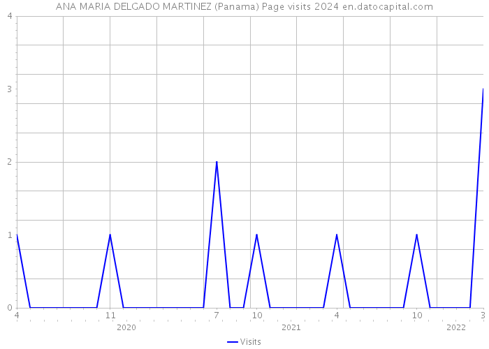 ANA MARIA DELGADO MARTINEZ (Panama) Page visits 2024 