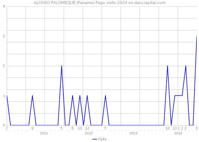 ALONSO PALOMEQUE (Panama) Page visits 2024 