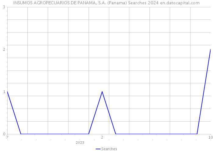 INSUMOS AGROPECUARIOS DE PANAMA, S.A. (Panama) Searches 2024 