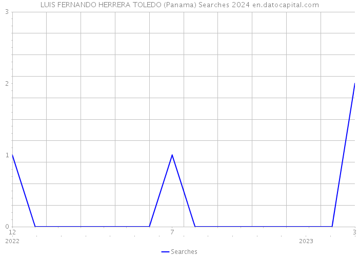 LUIS FERNANDO HERRERA TOLEDO (Panama) Searches 2024 