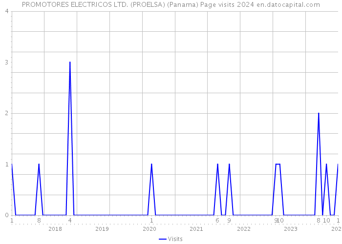PROMOTORES ELECTRICOS LTD. (PROELSA) (Panama) Page visits 2024 