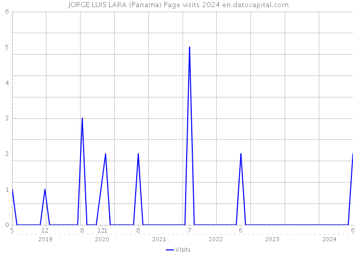 JORGE LUIS LARA (Panama) Page visits 2024 