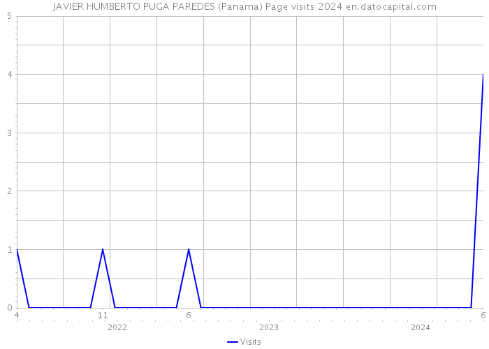 JAVIER HUMBERTO PUGA PAREDES (Panama) Page visits 2024 