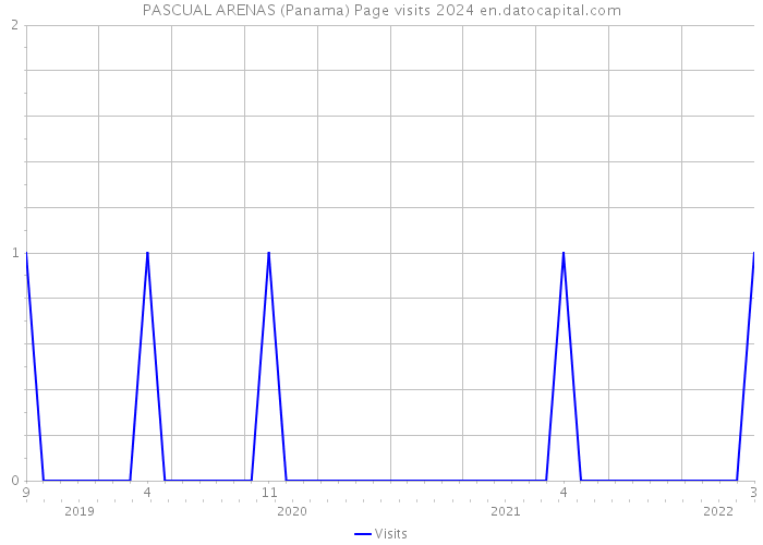 PASCUAL ARENAS (Panama) Page visits 2024 