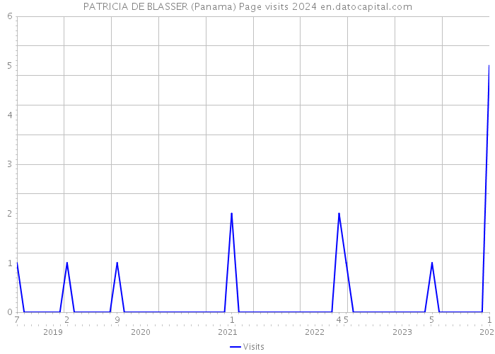 PATRICIA DE BLASSER (Panama) Page visits 2024 