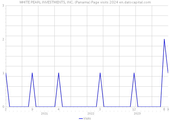 WHITE PEARL INVESTMENTS, INC. (Panama) Page visits 2024 