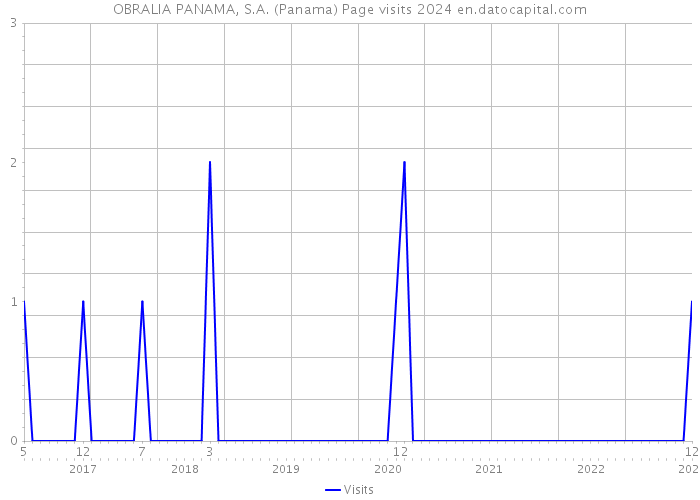 OBRALIA PANAMA, S.A. (Panama) Page visits 2024 