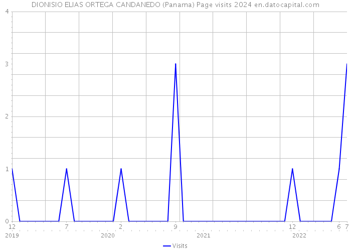 DIONISIO ELIAS ORTEGA CANDANEDO (Panama) Page visits 2024 