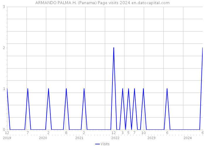 ARMANDO PALMA H. (Panama) Page visits 2024 
