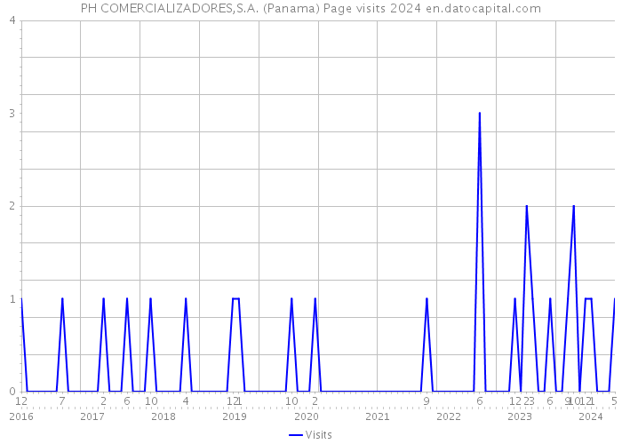 PH COMERCIALIZADORES,S.A. (Panama) Page visits 2024 