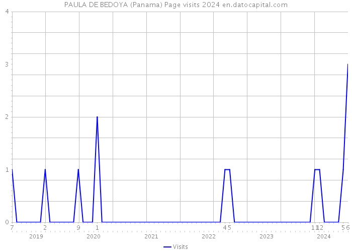 PAULA DE BEDOYA (Panama) Page visits 2024 