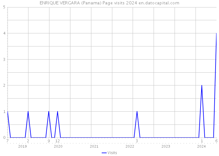 ENRIQUE VERGARA (Panama) Page visits 2024 