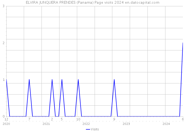 ELVIRA JUNQUERA PRENDES (Panama) Page visits 2024 