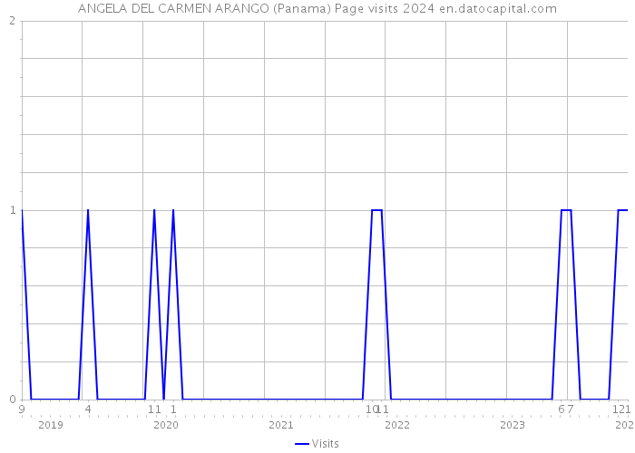 ANGELA DEL CARMEN ARANGO (Panama) Page visits 2024 