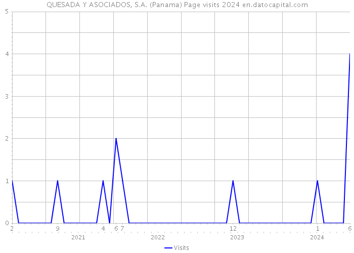 QUESADA Y ASOCIADOS, S.A. (Panama) Page visits 2024 