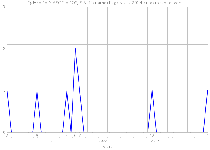 QUESADA Y ASOCIADOS, S.A. (Panama) Page visits 2024 