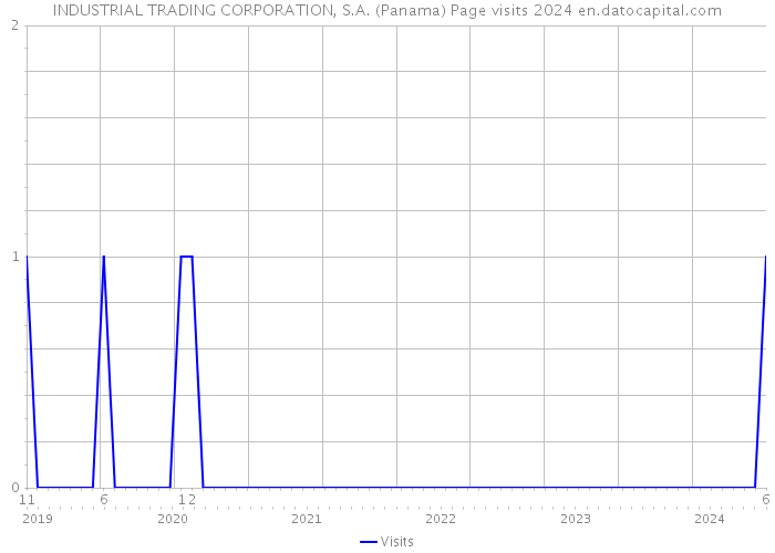 INDUSTRIAL TRADING CORPORATION, S.A. (Panama) Page visits 2024 