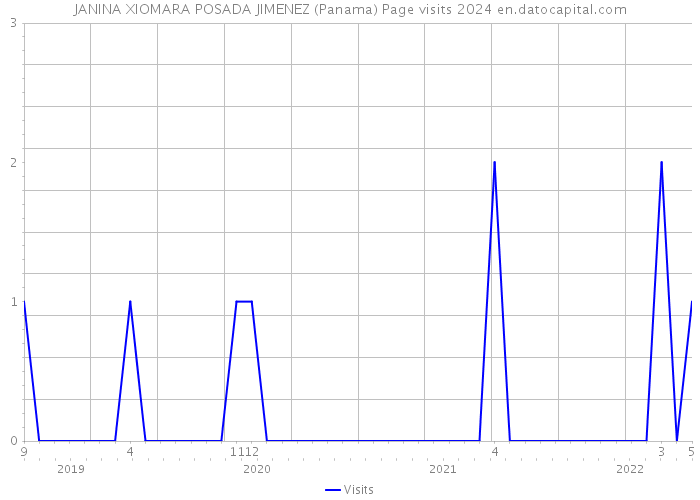 JANINA XIOMARA POSADA JIMENEZ (Panama) Page visits 2024 