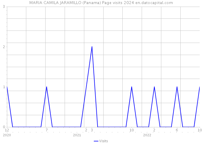 MARIA CAMILA JARAMILLO (Panama) Page visits 2024 