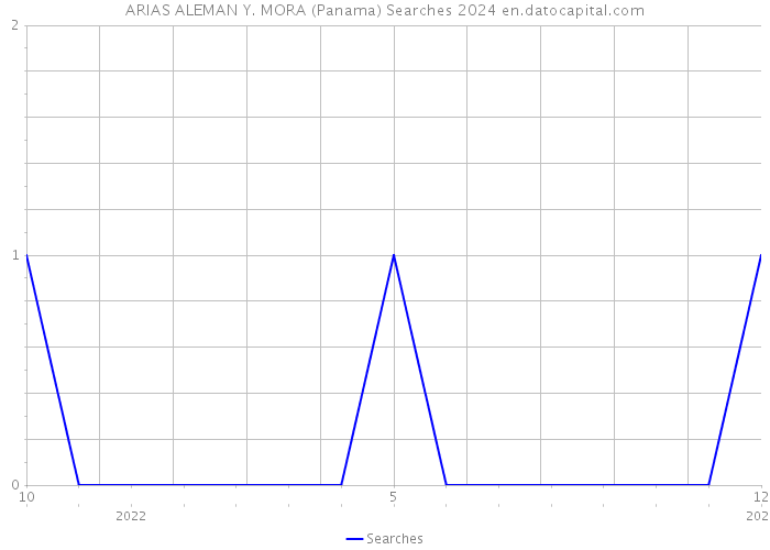ARIAS ALEMAN Y. MORA (Panama) Searches 2024 