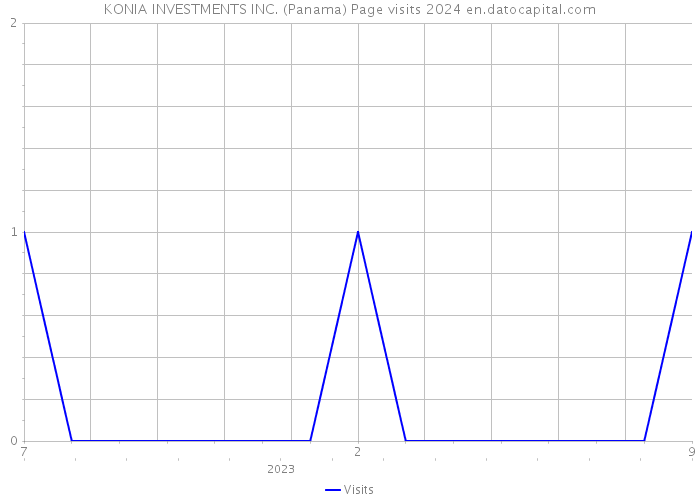 KONIA INVESTMENTS INC. (Panama) Page visits 2024 