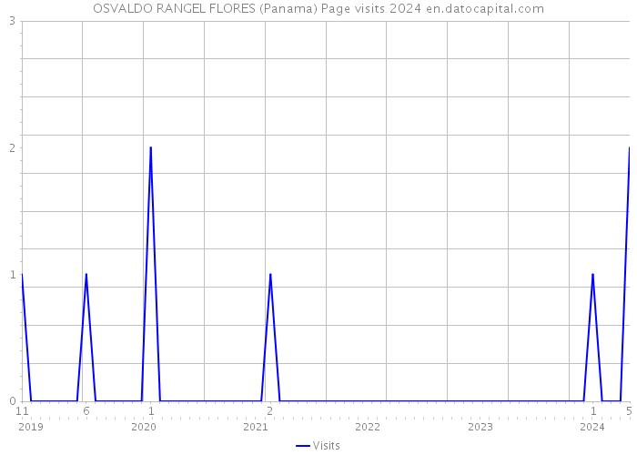 OSVALDO RANGEL FLORES (Panama) Page visits 2024 
