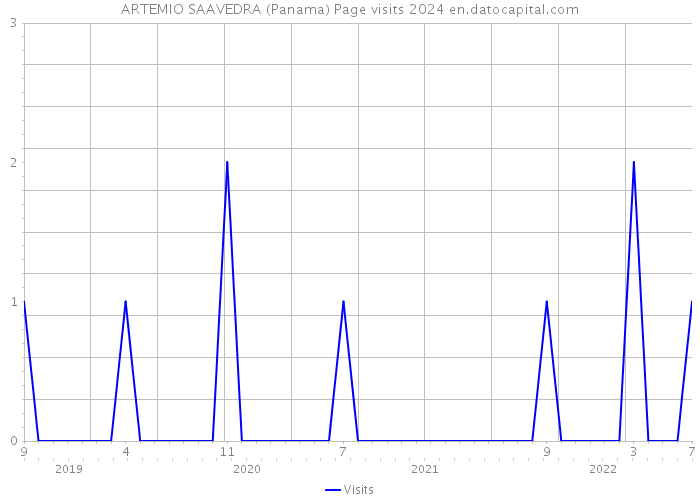 ARTEMIO SAAVEDRA (Panama) Page visits 2024 