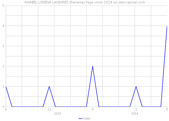 ANABEL LORENA LANDIRES (Panama) Page visits 2024 