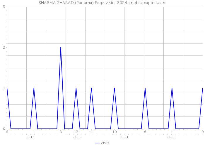 SHARMA SHARAD (Panama) Page visits 2024 