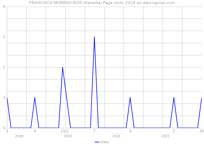 FRANCISCO MORENO RIOS (Panama) Page visits 2024 