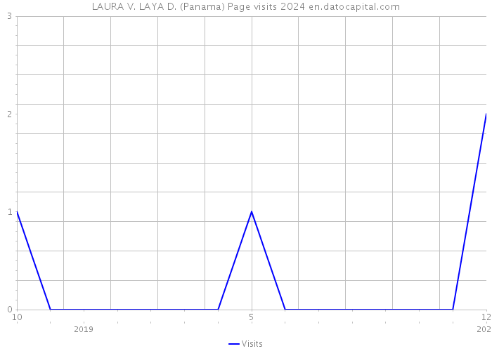 LAURA V. LAYA D. (Panama) Page visits 2024 