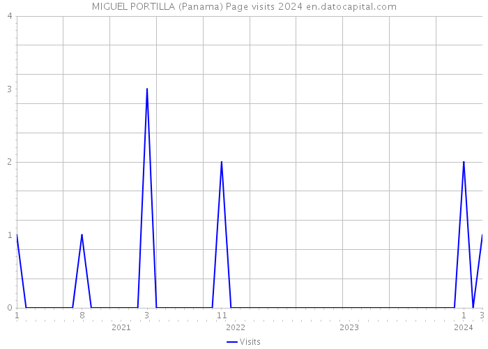 MIGUEL PORTILLA (Panama) Page visits 2024 