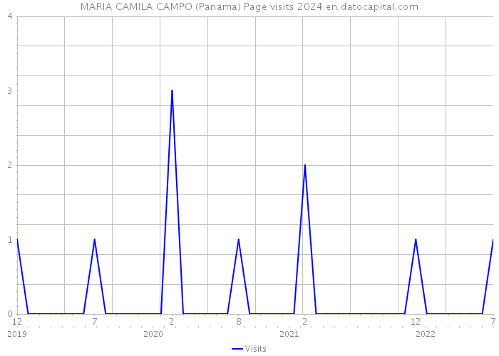 MARIA CAMILA CAMPO (Panama) Page visits 2024 