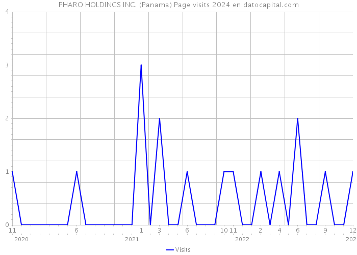 PHARO HOLDINGS INC. (Panama) Page visits 2024 