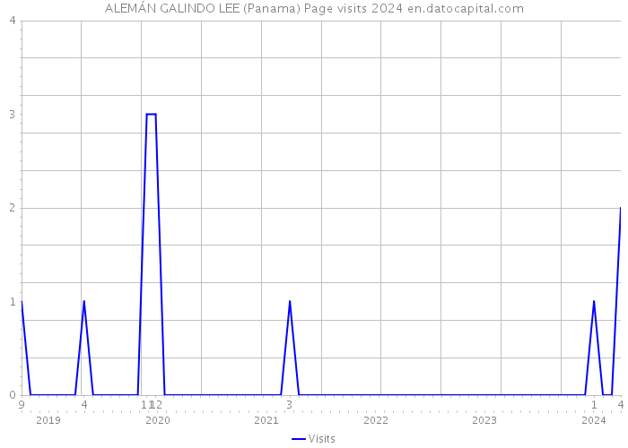ALEMÁN GALINDO LEE (Panama) Page visits 2024 
