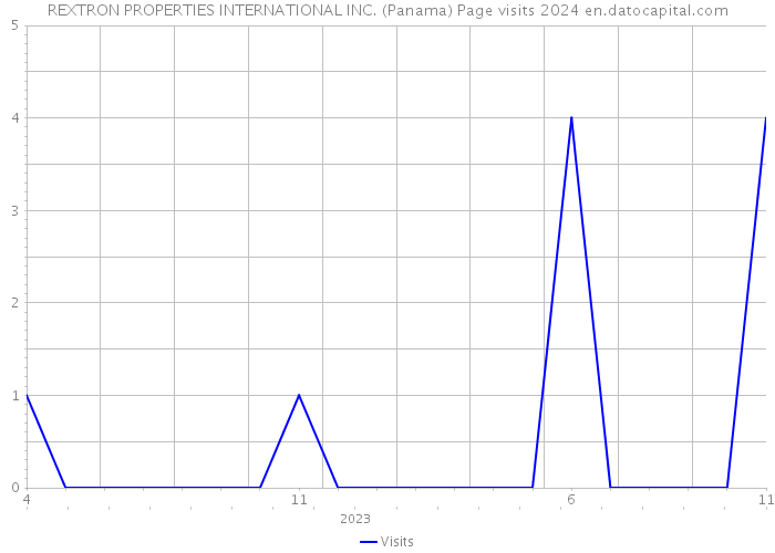 REXTRON PROPERTIES INTERNATIONAL INC. (Panama) Page visits 2024 