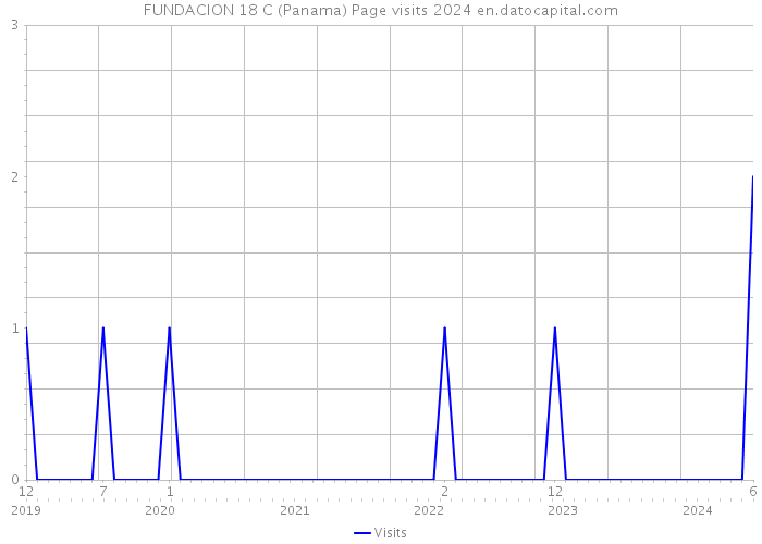 FUNDACION 18 C (Panama) Page visits 2024 