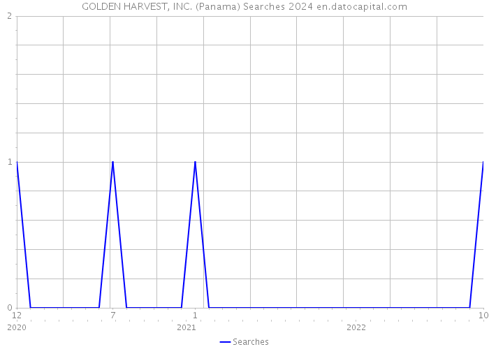 GOLDEN HARVEST, INC. (Panama) Searches 2024 