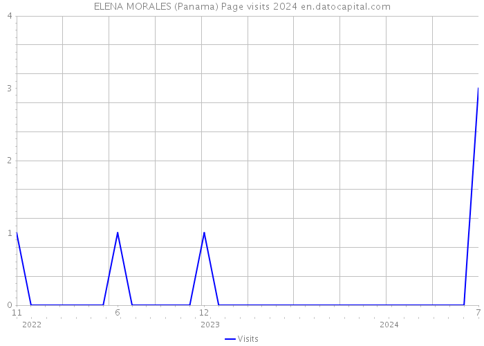 ELENA MORALES (Panama) Page visits 2024 