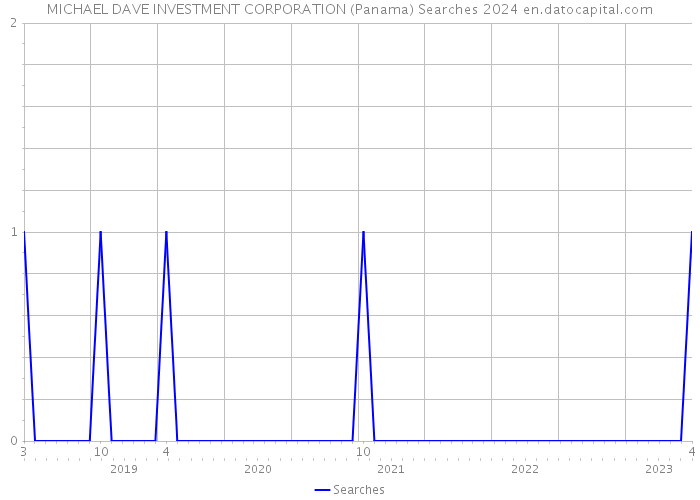 MICHAEL DAVE INVESTMENT CORPORATION (Panama) Searches 2024 