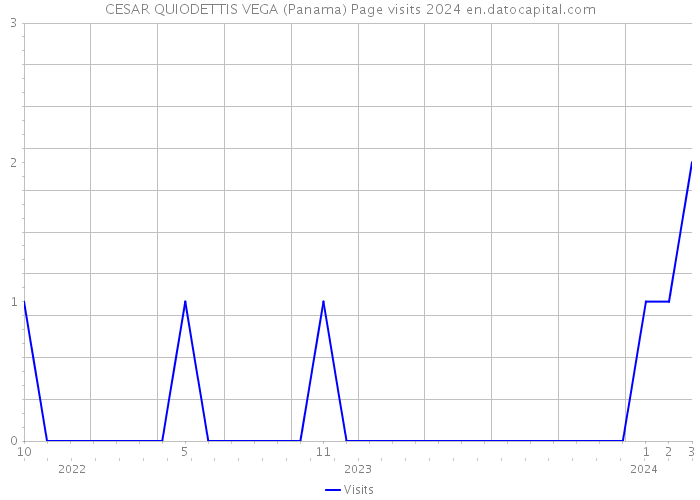 CESAR QUIODETTIS VEGA (Panama) Page visits 2024 