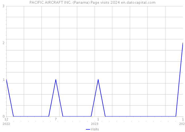 PACIFIC AIRCRAFT INC. (Panama) Page visits 2024 