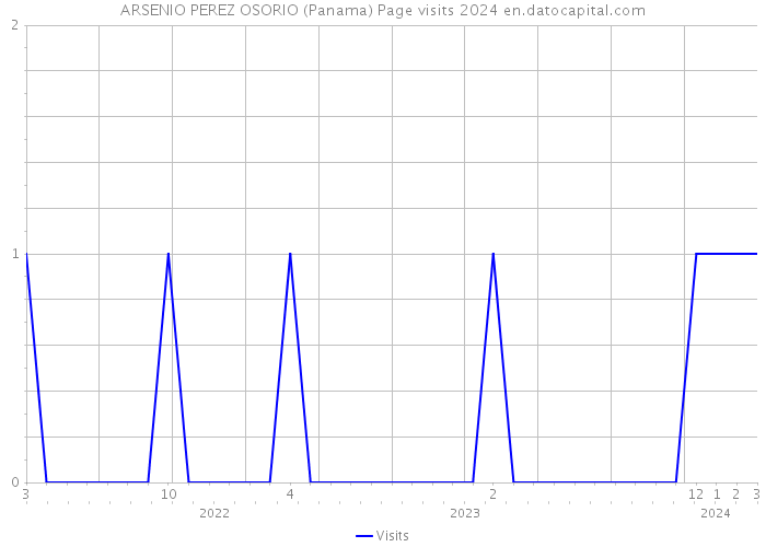 ARSENIO PEREZ OSORIO (Panama) Page visits 2024 