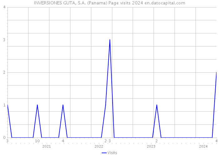 INVERSIONES GUTA, S.A. (Panama) Page visits 2024 